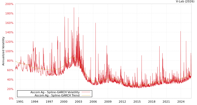 graph of Ascom Ag SGARCH