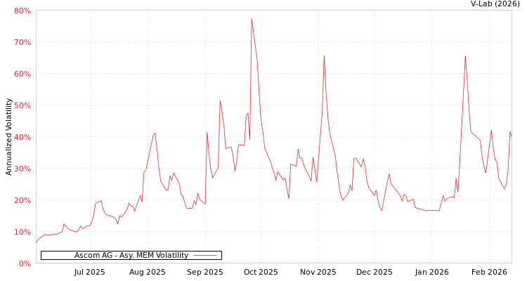 graph of Ascom AG AMEM