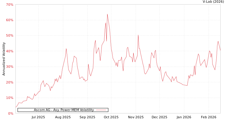 graph of Ascom AG APMEM