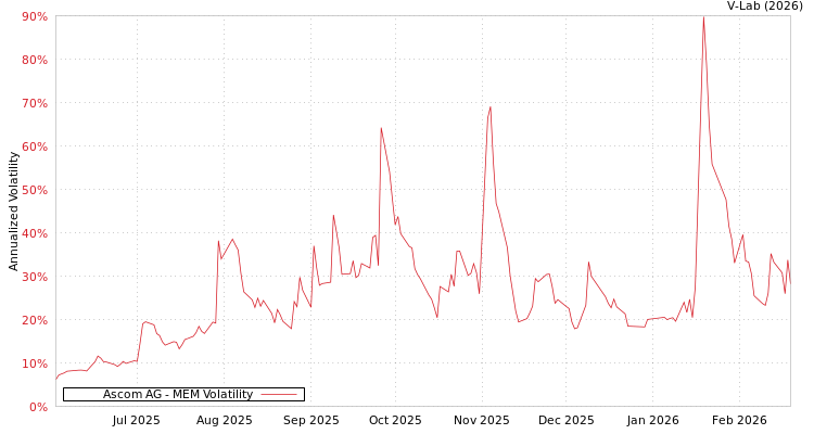 graph of Ascom AG MEM