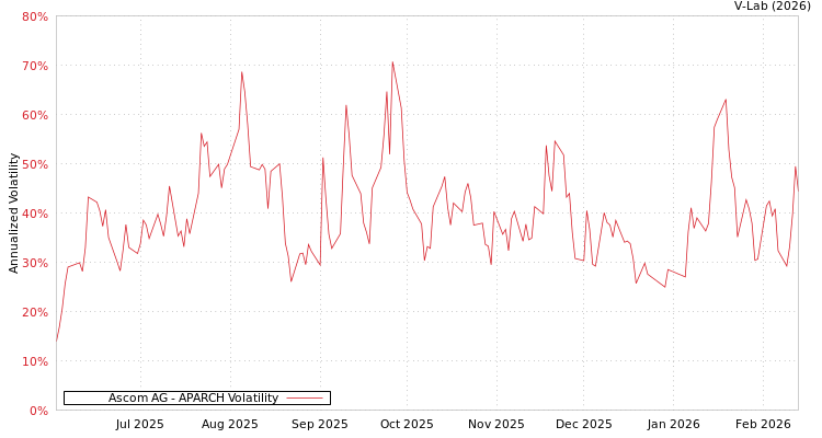 graph of Ascom AG APARCH
