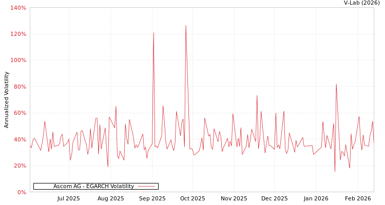 graph of Ascom AG EGARCH