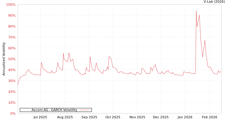graph of Ascom AG GARCH