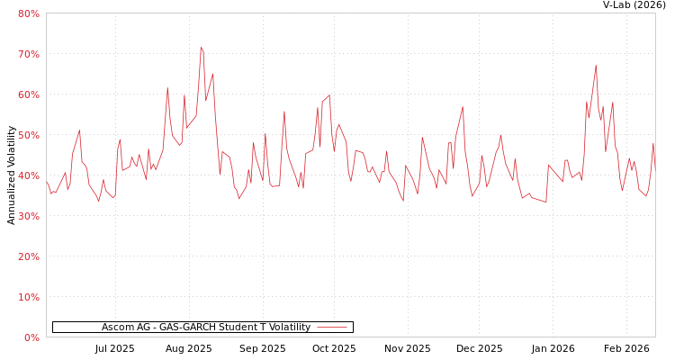 graph of Ascom AG GAS-GARCH-T