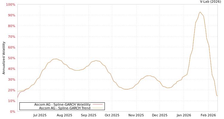 graph of Ascom AG SGARCH