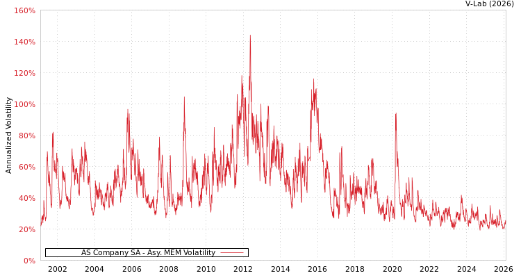 graph of AS Company SA AMEM