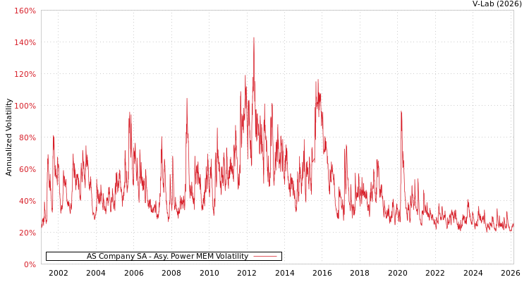graph of AS Company SA APMEM