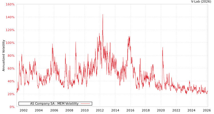 graph of AS Company SA MEM