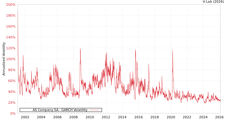 graph of AS Company SA GARCH