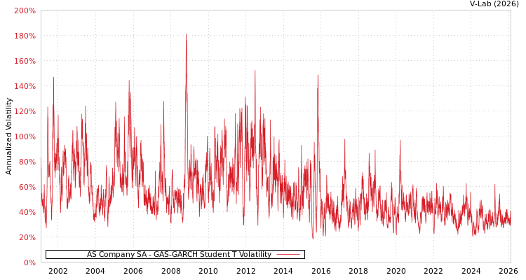 graph of AS Company SA GAS-GARCH-T