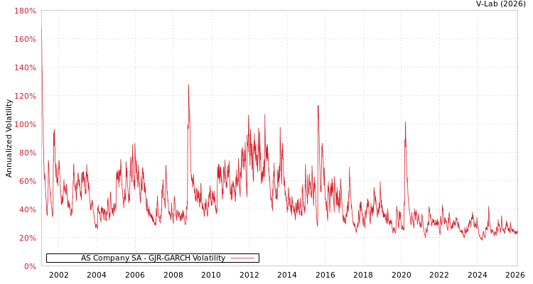 graph of AS Company SA GJR-GARCH