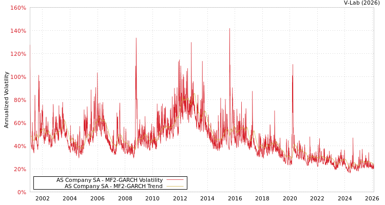 graph of AS Company SA MF2-GARCH