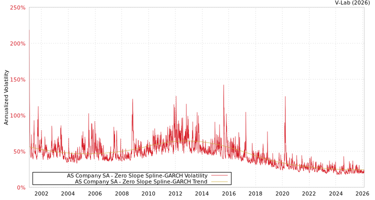 graph of AS Company SA S0GARCH