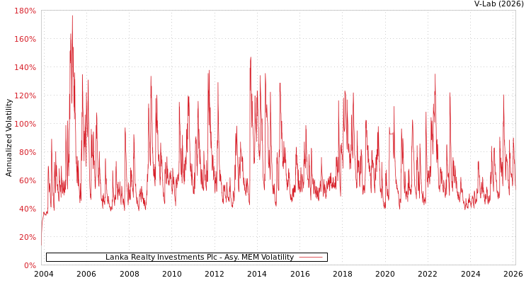 graph of Lanka Realty Investments Plc AMEM