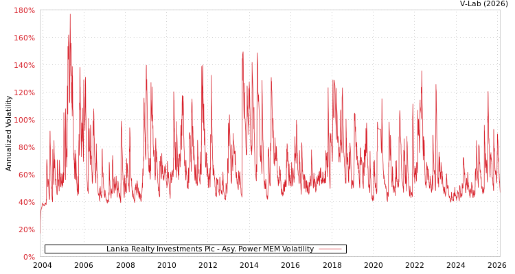 graph of Lanka Realty Investments Plc APMEM