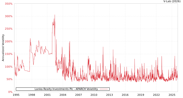 graph of Lanka Realty Investments Plc APARCH