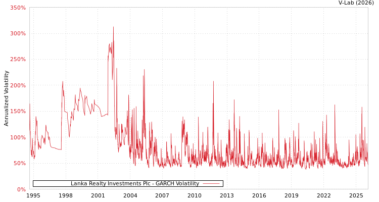 graph of Lanka Realty Investments Plc GARCH