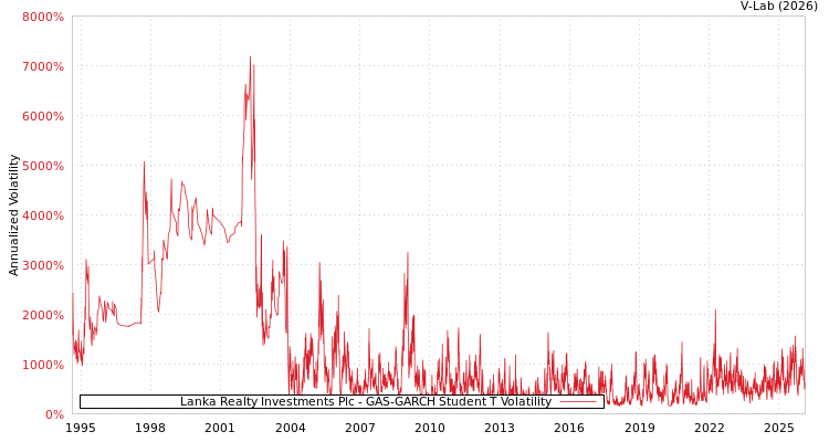 graph of Lanka Realty Investments Plc GAS-GARCH-T