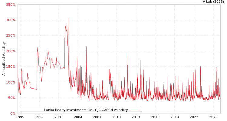 graph of Lanka Realty Investments Plc GJR-GARCH