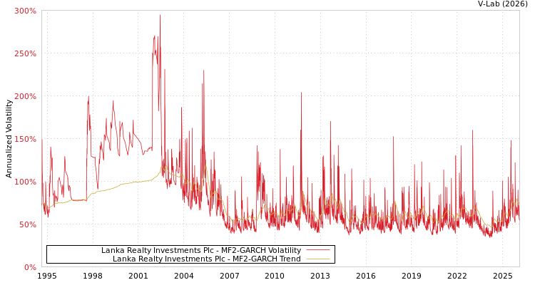 graph of Lanka Realty Investments Plc MF2-GARCH