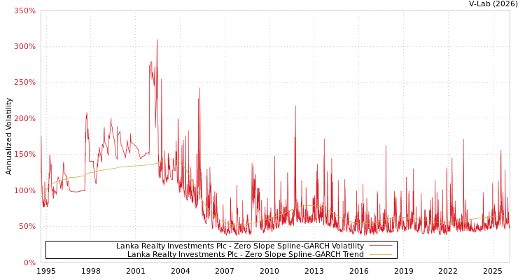 graph of Lanka Realty Investments Plc S0GARCH