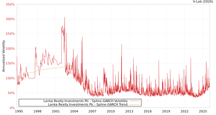 graph of Lanka Realty Investments Plc SGARCH