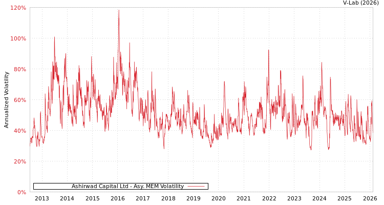 graph of Ashirwad Capital Ltd AMEM