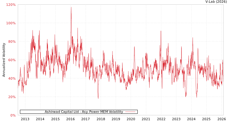 graph of Ashirwad Capital Ltd APMEM