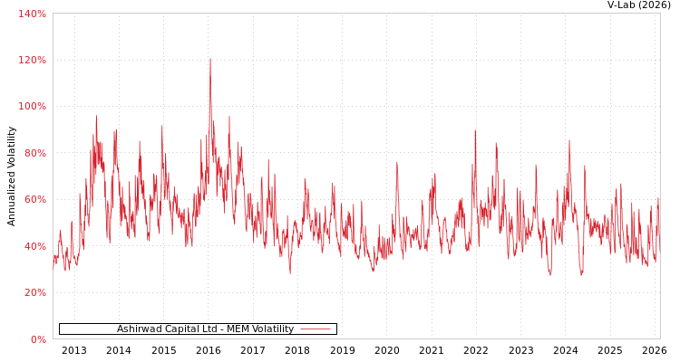 graph of Ashirwad Capital Ltd MEM