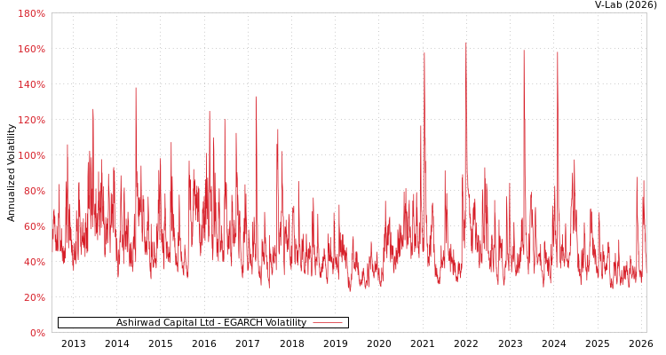 graph of Ashirwad Capital Ltd EGARCH