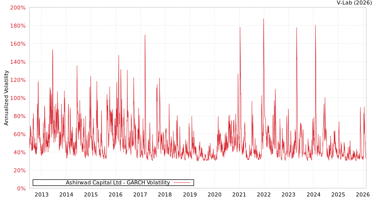 graph of Ashirwad Capital Ltd GARCH