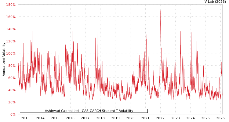 graph of Ashirwad Capital Ltd GAS-GARCH-T