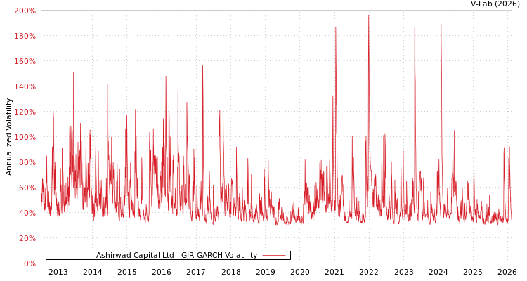 graph of Ashirwad Capital Ltd GJR-GARCH