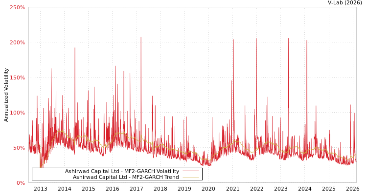 graph of Ashirwad Capital Ltd MF2-GARCH