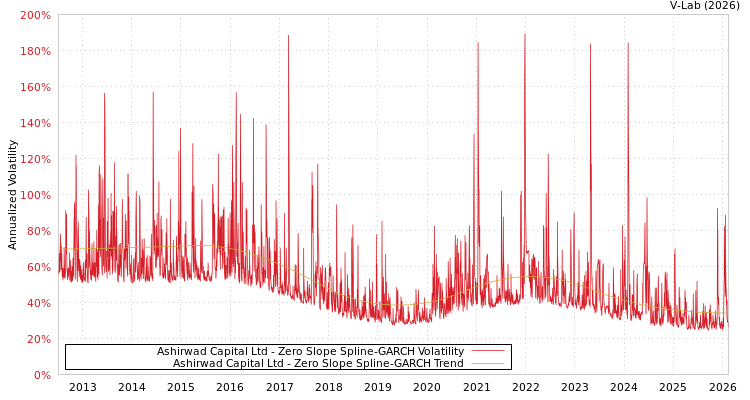 graph of Ashirwad Capital Ltd S0GARCH