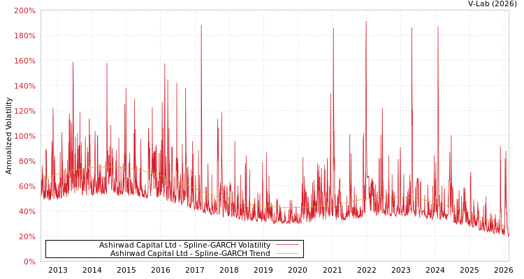 graph of Ashirwad Capital Ltd SGARCH