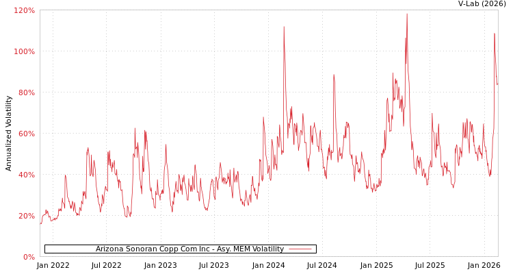 graph of Arizona Sonoran Copp Com Inc AMEM