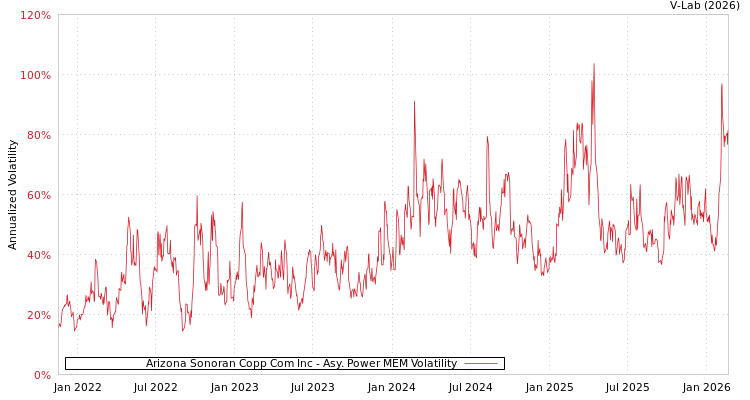 graph of Arizona Sonoran Copp Com Inc APMEM