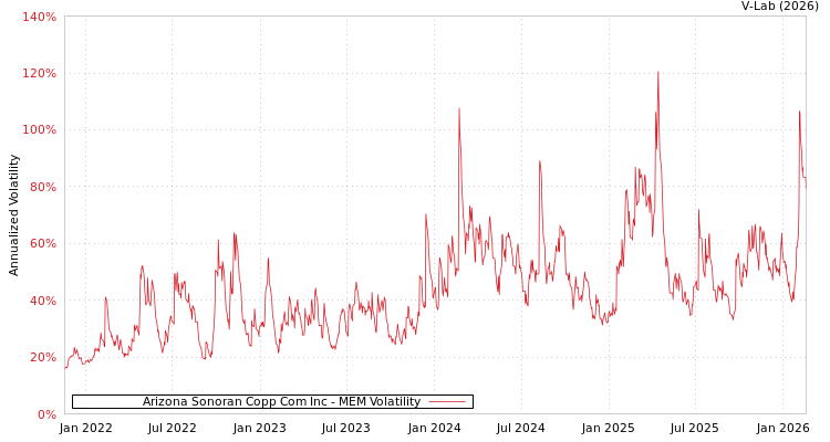 graph of Arizona Sonoran Copp Com Inc MEM