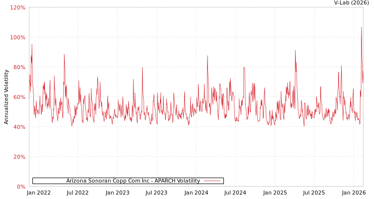 graph of Arizona Sonoran Copp Com Inc APARCH