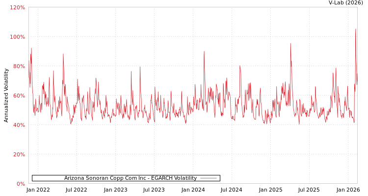 graph of Arizona Sonoran Copp Com Inc EGARCH