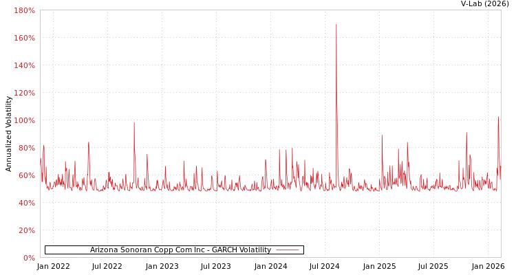 graph of Arizona Sonoran Copp Com Inc GARCH