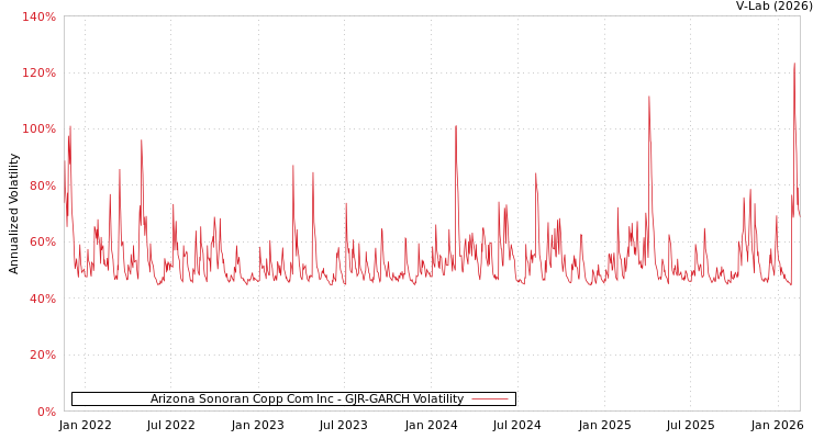 graph of Arizona Sonoran Copp Com Inc GJR-GARCH