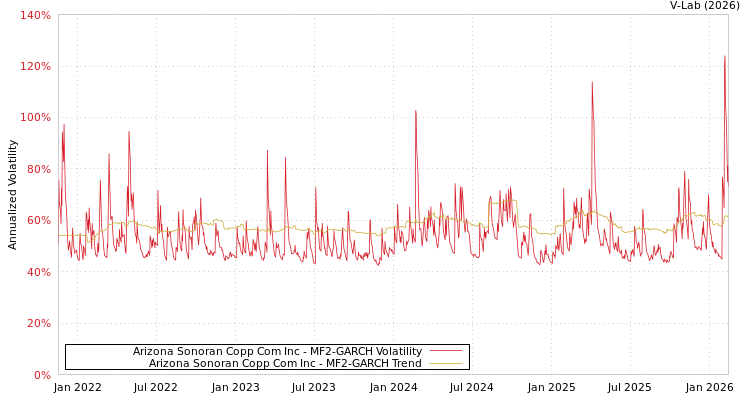 graph of Arizona Sonoran Copp Com Inc MF2-GARCH
