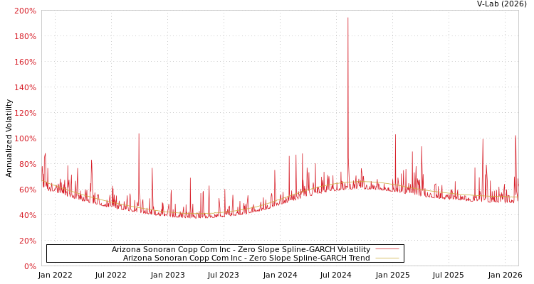 graph of Arizona Sonoran Copp Com Inc S0GARCH