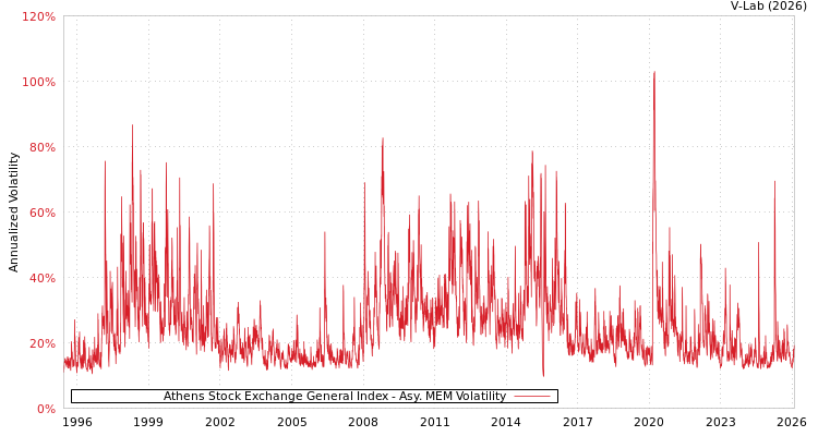 graph of Athens Stock Exchange General Index AMEM
