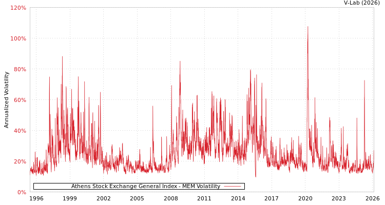 graph of Athens Stock Exchange General Index MEM