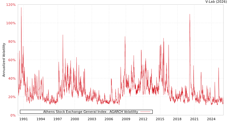 graph of Athens Stock Exchange General Index AGARCH