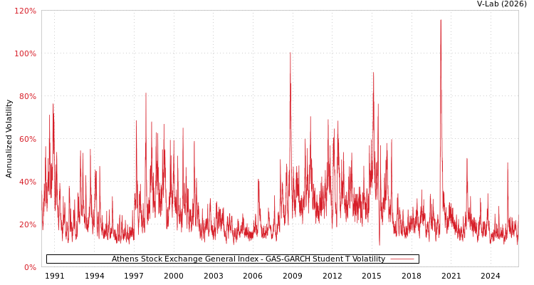 graph of Athens Stock Exchange General Index GAS-GARCH-T