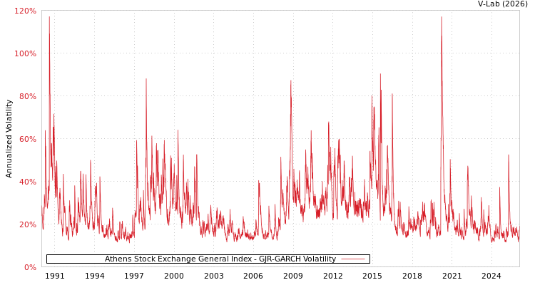 graph of Athens Stock Exchange General Index GJR-GARCH
